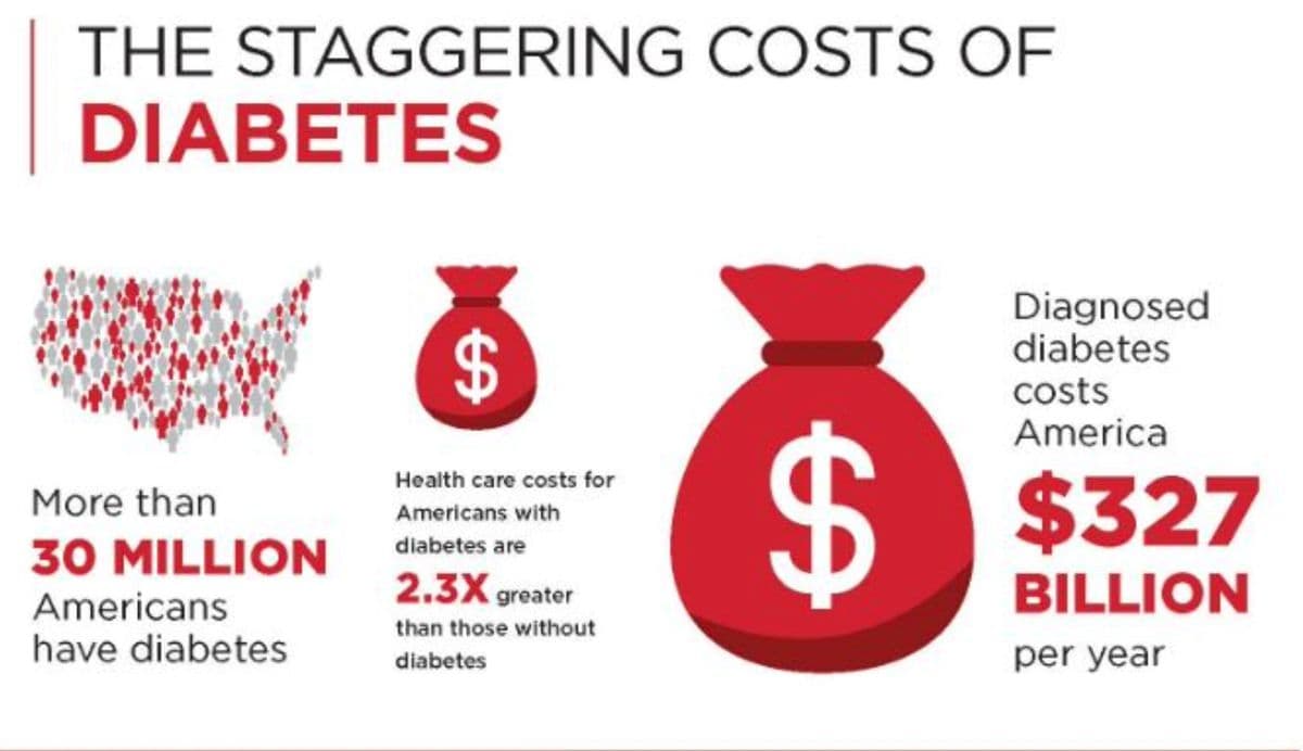 Chart showing the economic cost of diabetes